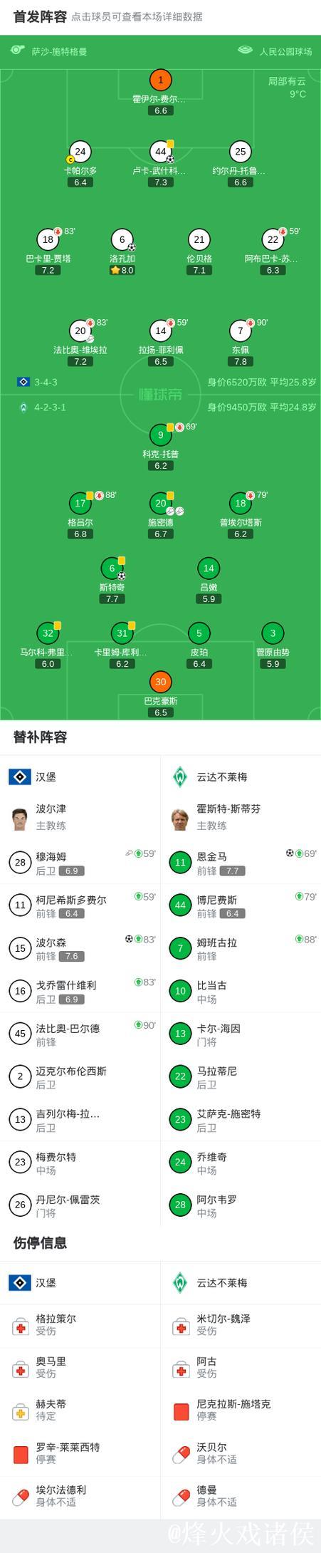 波尔森与卢卡-武什科维携手助汉堡3-2逆袭不莱梅 波尔森与卢卡-武什科维携手助汉堡3-2逆袭不莱梅